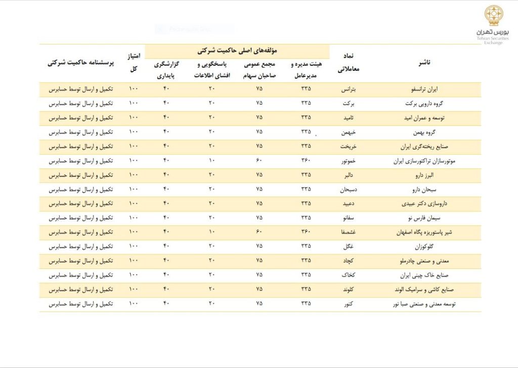 اختيار شركة أوميد للتنمية والتطوير كواحدة من الشركات الكبرى في بورصة طهران وهيئة الأوراق المالية